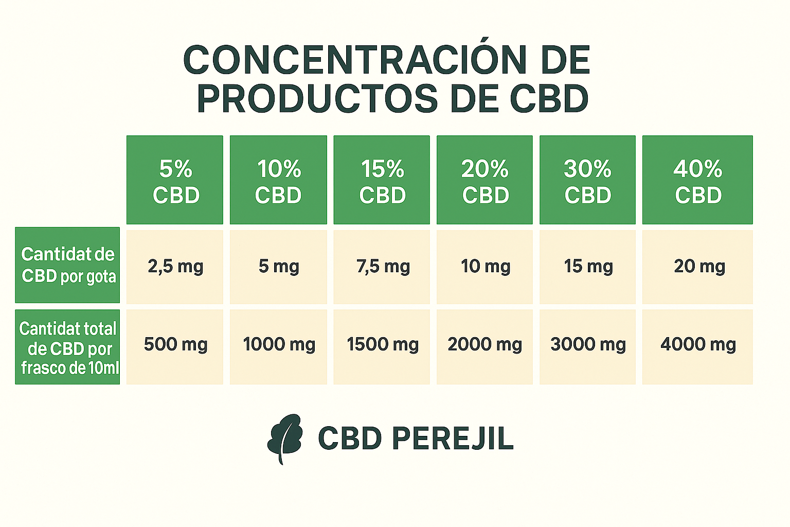 Tabla de gotas de aceite de CBD según porcentaje y miligramos